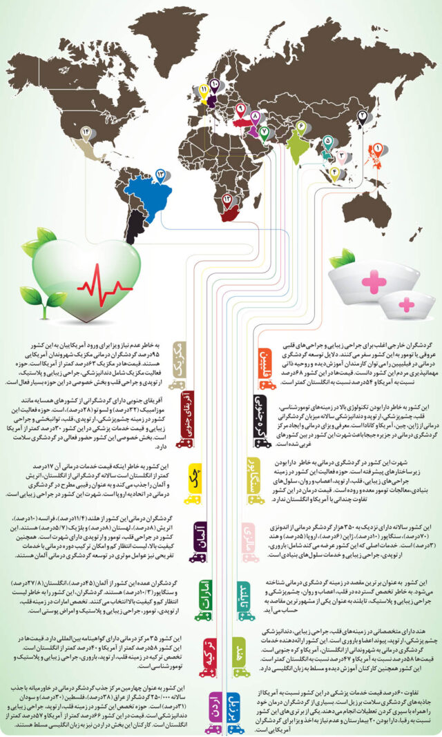 نمودار کشور های برتر گردشگری پزشکی